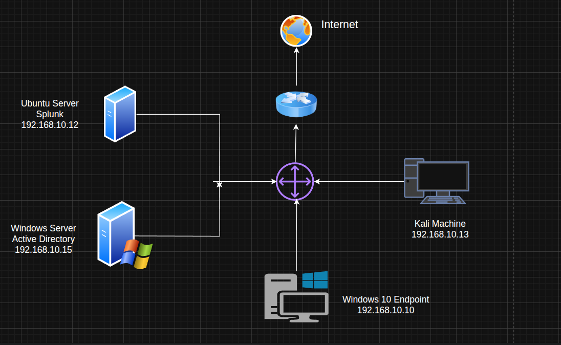 Virtual Lab Environment Diagram